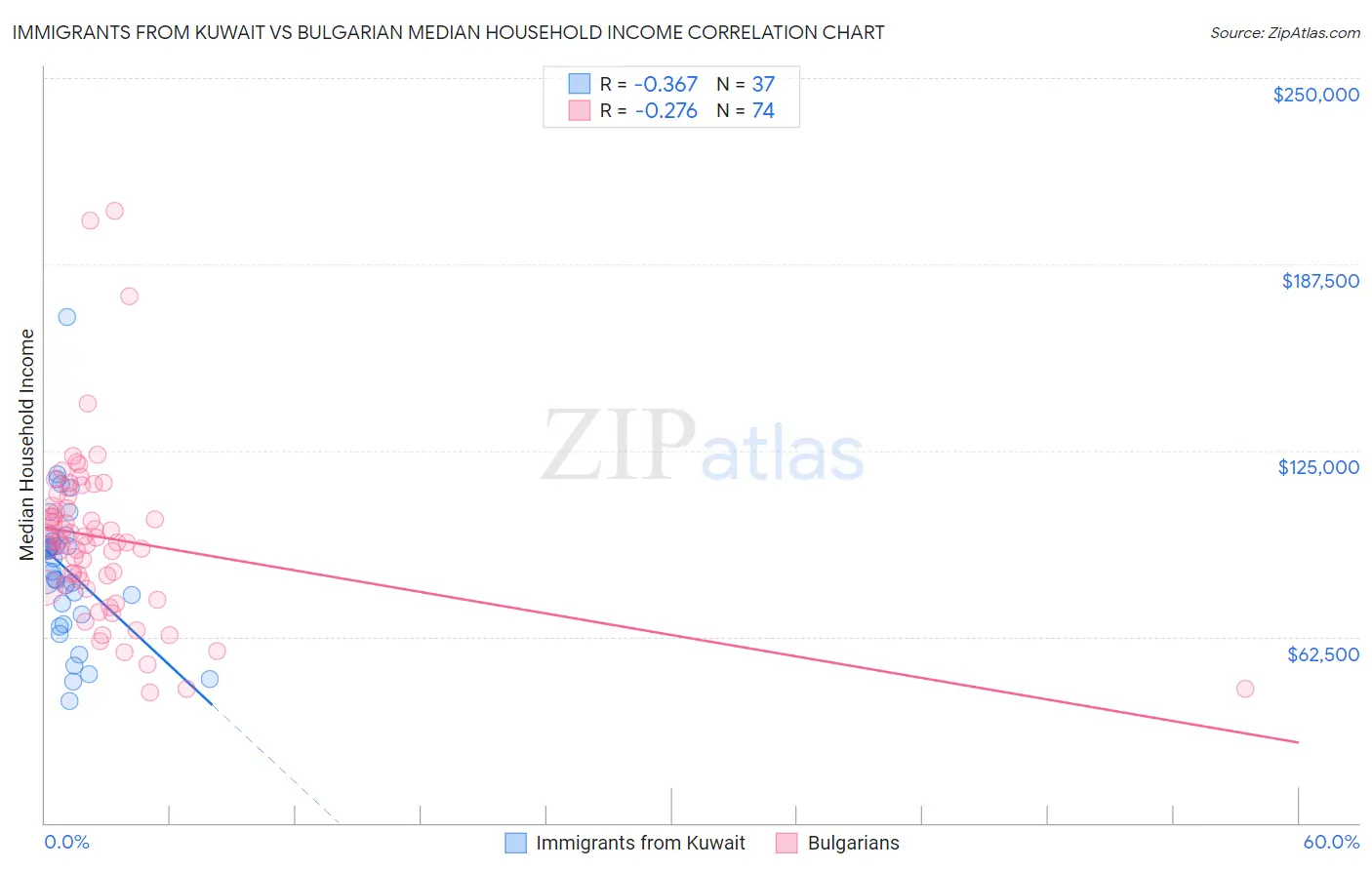 Immigrants from Kuwait vs Bulgarian Median Household Income