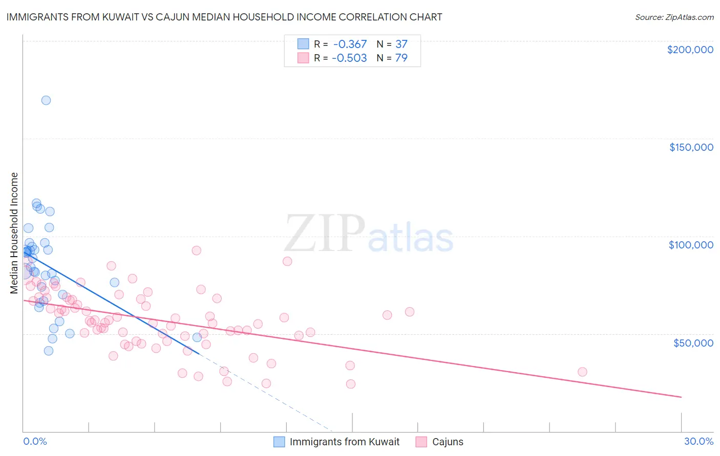 Immigrants from Kuwait vs Cajun Median Household Income