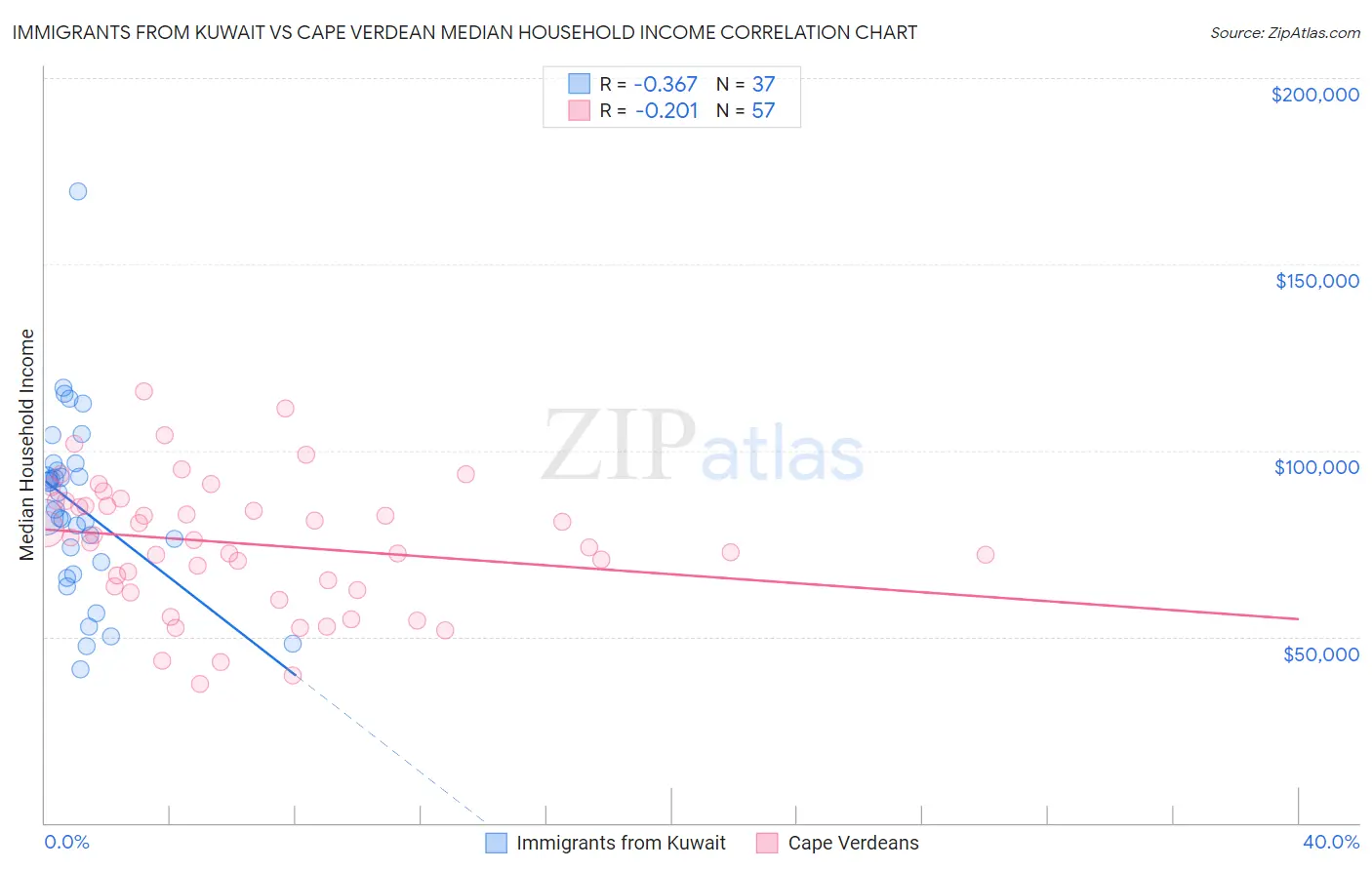 Immigrants from Kuwait vs Cape Verdean Median Household Income