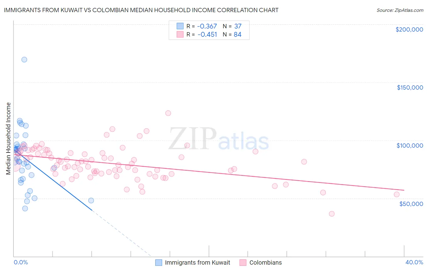 Immigrants from Kuwait vs Colombian Median Household Income