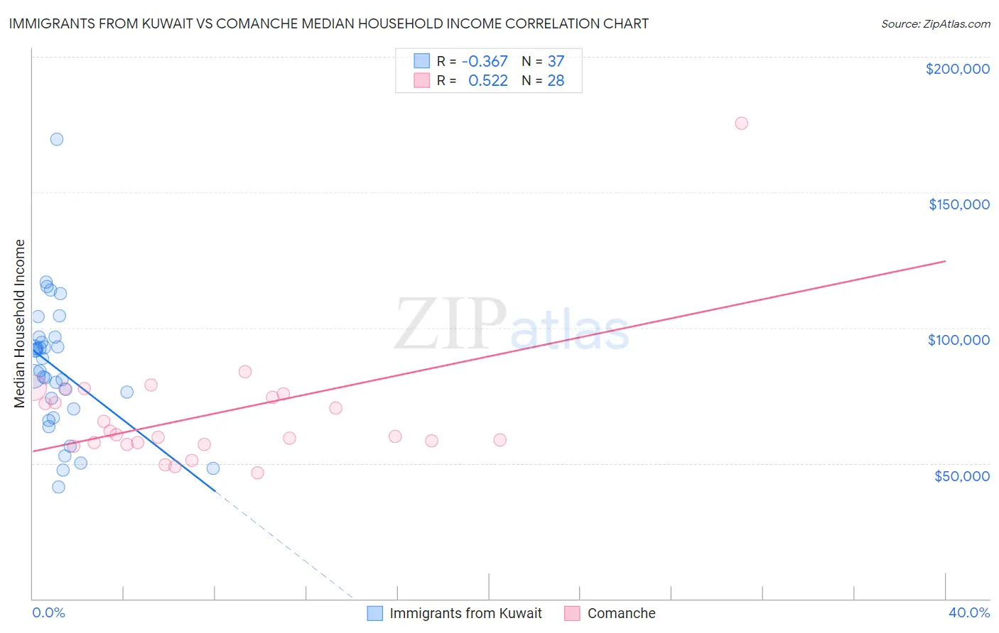 Immigrants from Kuwait vs Comanche Median Household Income
