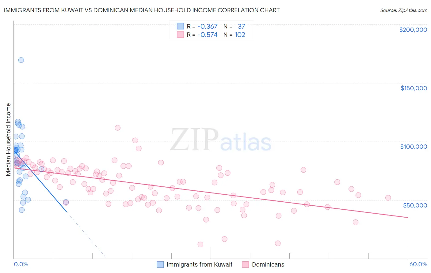 Immigrants from Kuwait vs Dominican Median Household Income