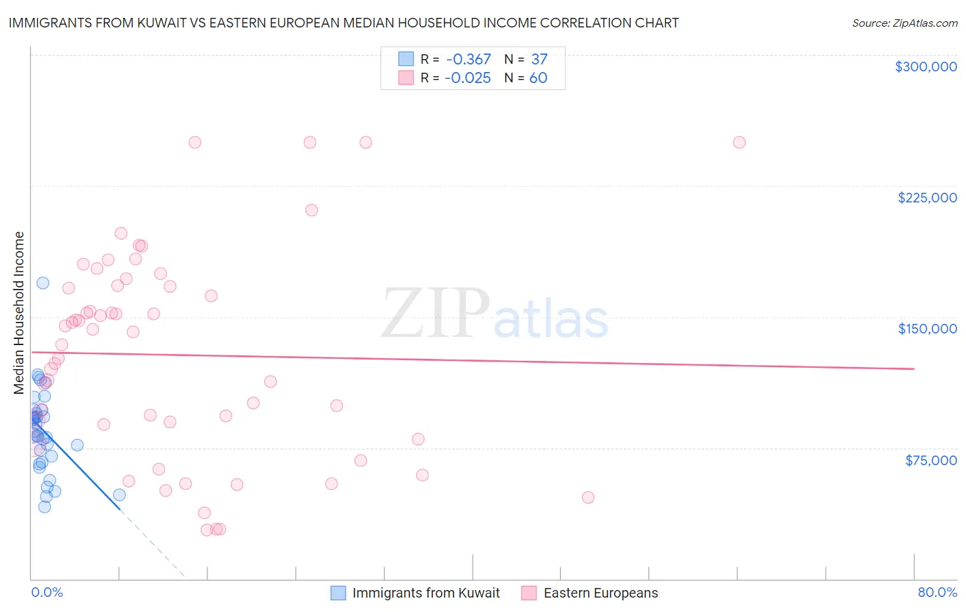 Immigrants from Kuwait vs Eastern European Median Household Income