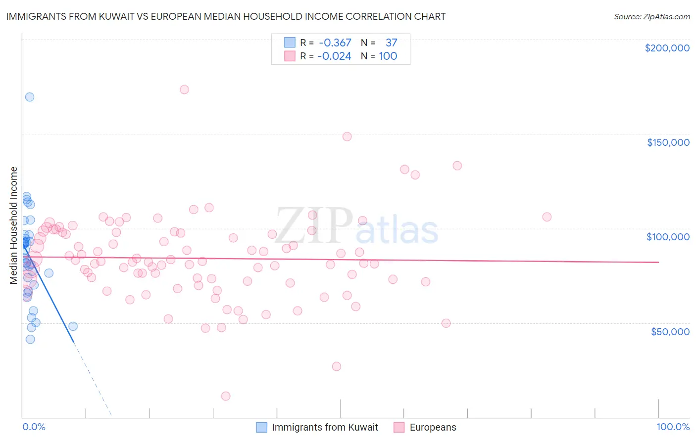 Immigrants from Kuwait vs European Median Household Income