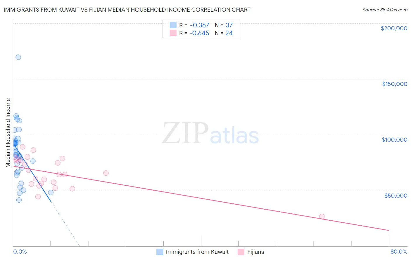 Immigrants from Kuwait vs Fijian Median Household Income