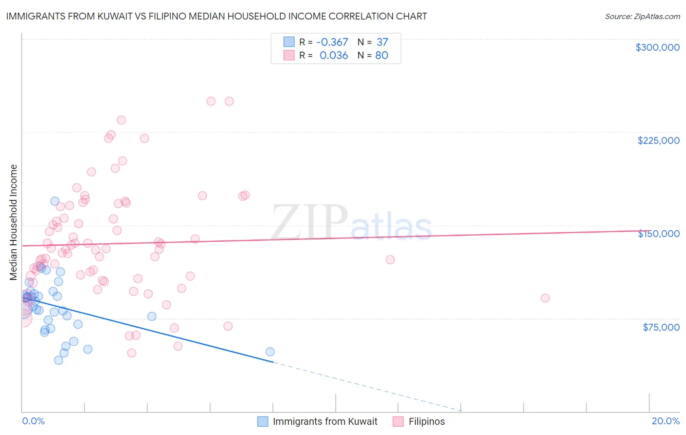 Immigrants from Kuwait vs Filipino Median Household Income
