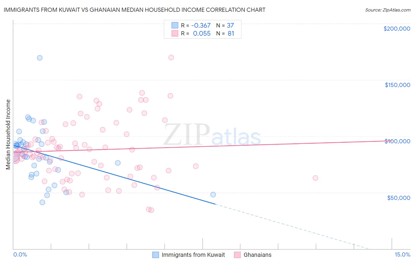 Immigrants from Kuwait vs Ghanaian Median Household Income
