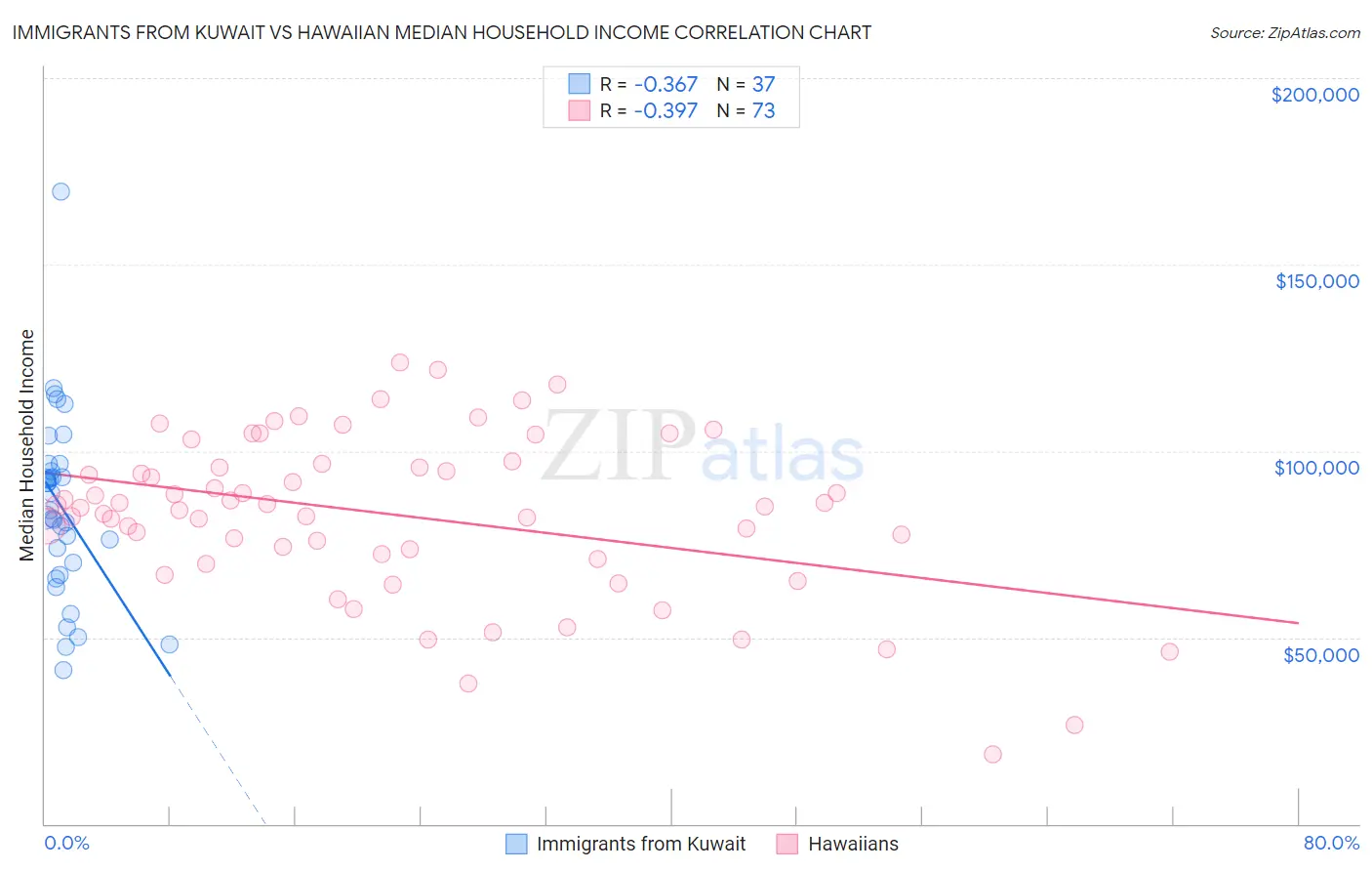 Immigrants from Kuwait vs Hawaiian Median Household Income