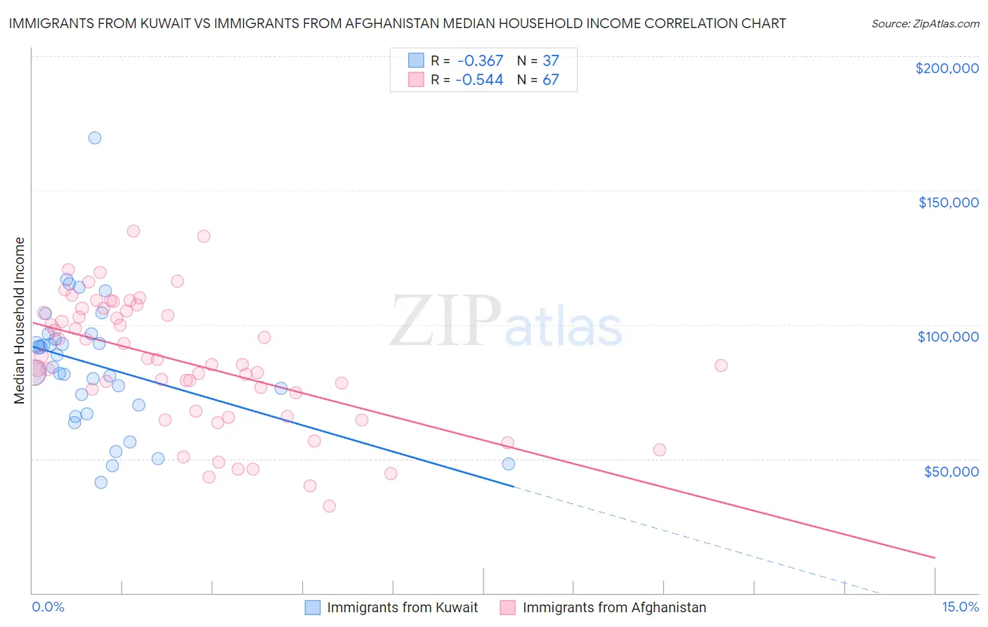 Immigrants from Kuwait vs Immigrants from Afghanistan Median Household Income