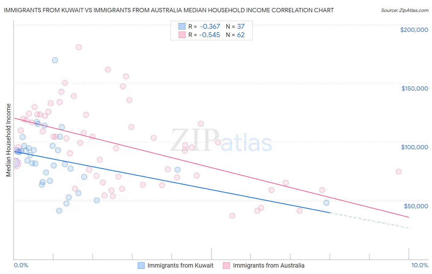 Immigrants from Kuwait vs Immigrants from Australia Median Household Income
