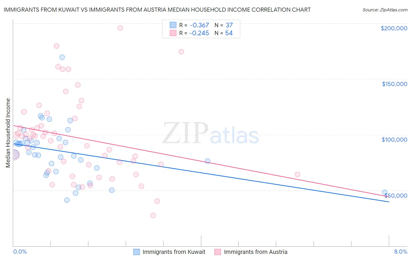 Immigrants from Kuwait vs Immigrants from Austria Median Household Income