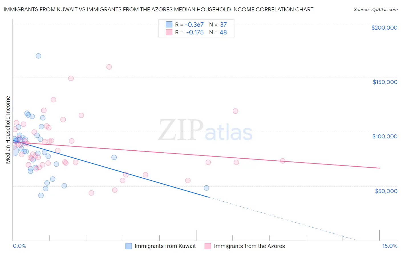 Immigrants from Kuwait vs Immigrants from the Azores Median Household Income