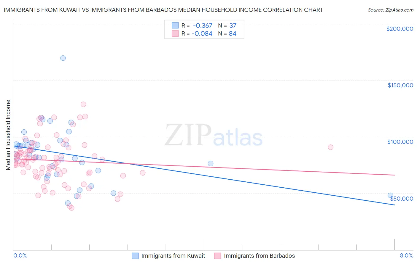 Immigrants from Kuwait vs Immigrants from Barbados Median Household Income