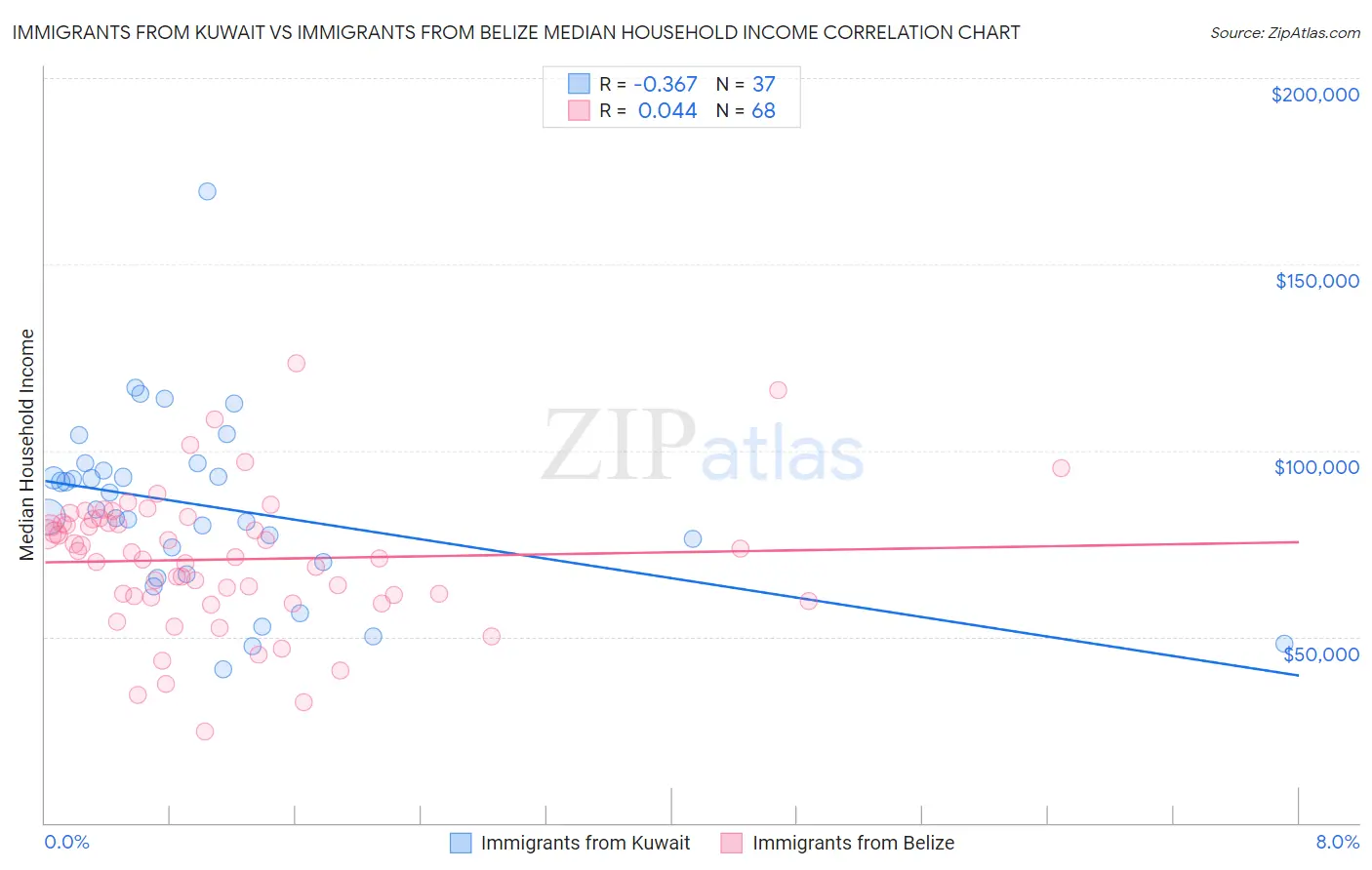 Immigrants from Kuwait vs Immigrants from Belize Median Household Income