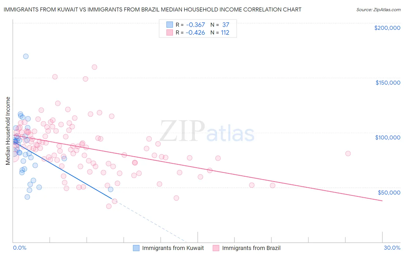 Immigrants from Kuwait vs Immigrants from Brazil Median Household Income