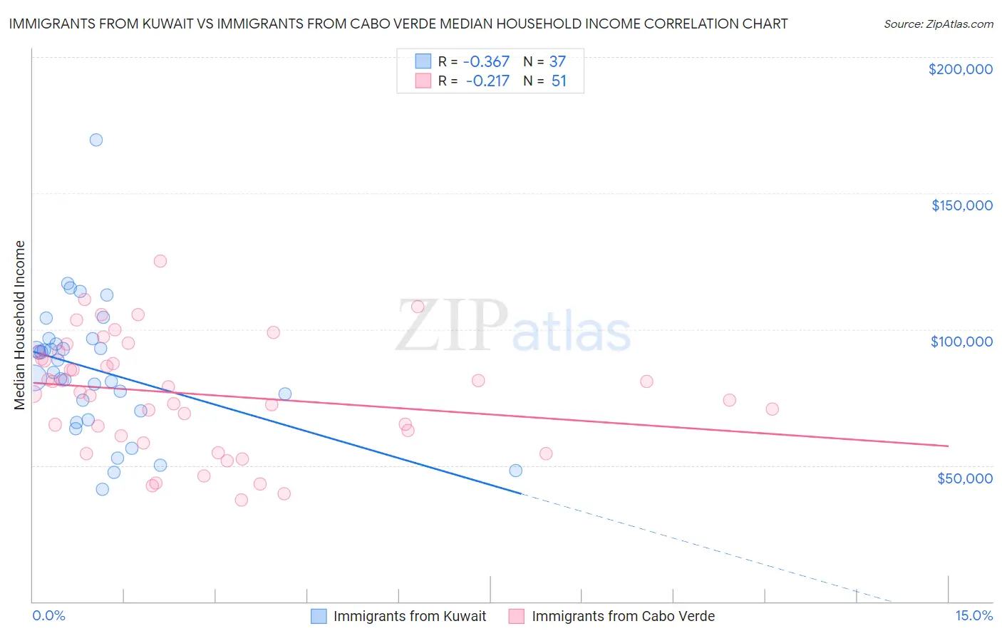 Immigrants from Kuwait vs Immigrants from Cabo Verde Median Household Income