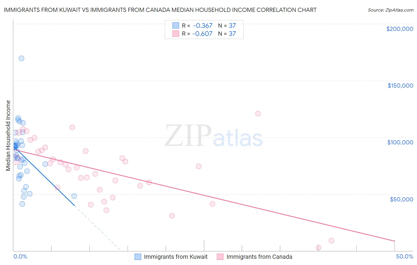 Immigrants from Kuwait vs Immigrants from Canada Median Household Income