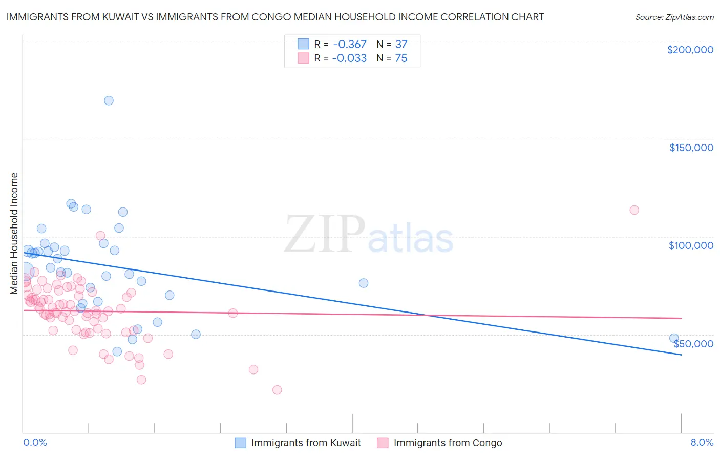 Immigrants from Kuwait vs Immigrants from Congo Median Household Income