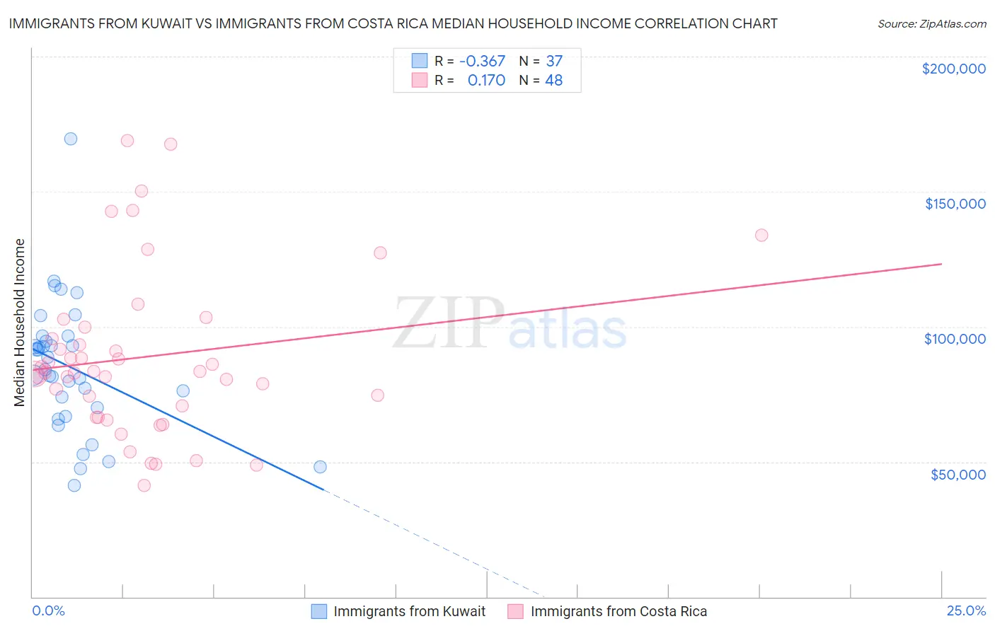 Immigrants from Kuwait vs Immigrants from Costa Rica Median Household Income