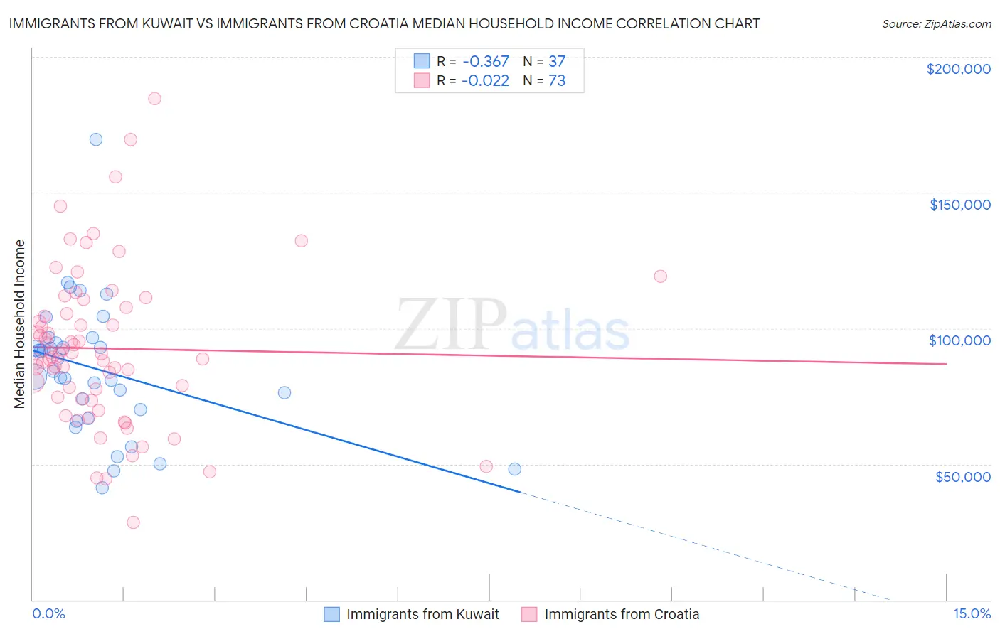 Immigrants from Kuwait vs Immigrants from Croatia Median Household Income