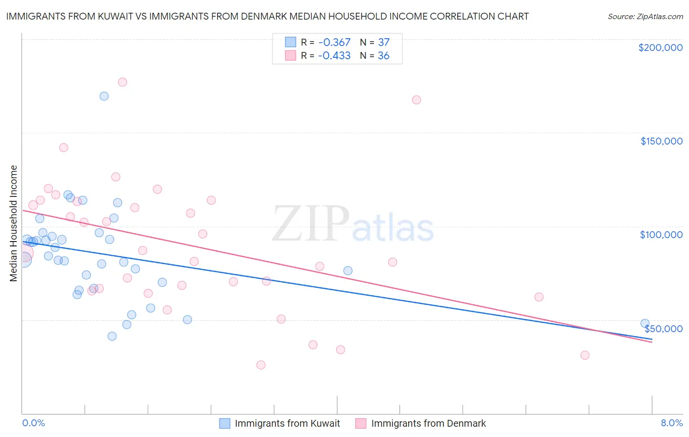 Immigrants from Kuwait vs Immigrants from Denmark Median Household Income