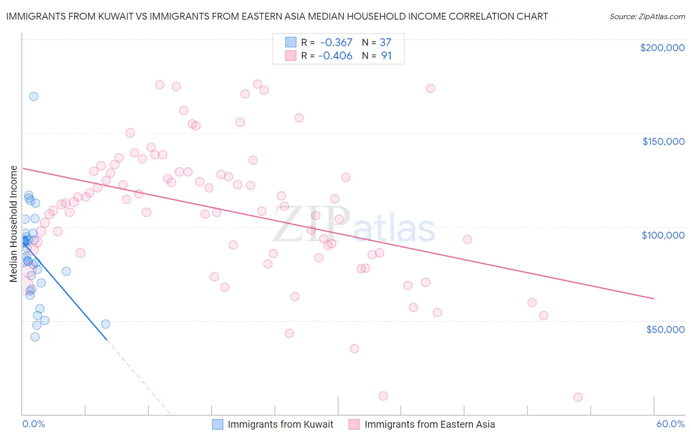 Immigrants from Kuwait vs Immigrants from Eastern Asia Median Household Income