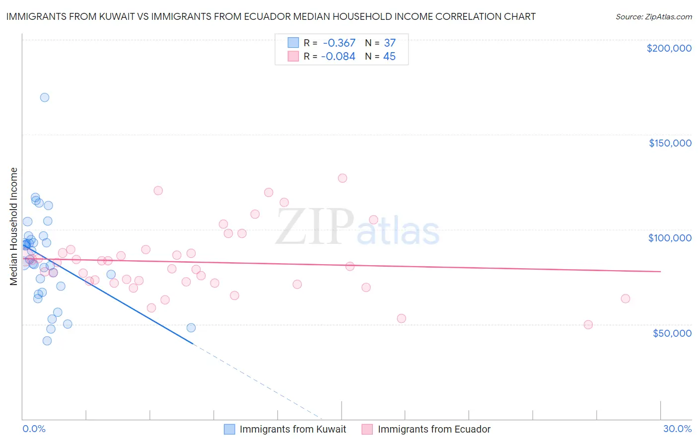 Immigrants from Kuwait vs Immigrants from Ecuador Median Household Income
