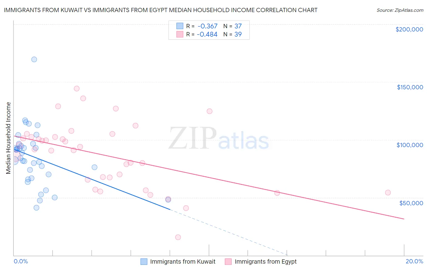 Immigrants from Kuwait vs Immigrants from Egypt Median Household Income