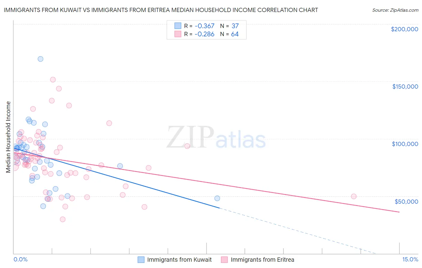 Immigrants from Kuwait vs Immigrants from Eritrea Median Household Income