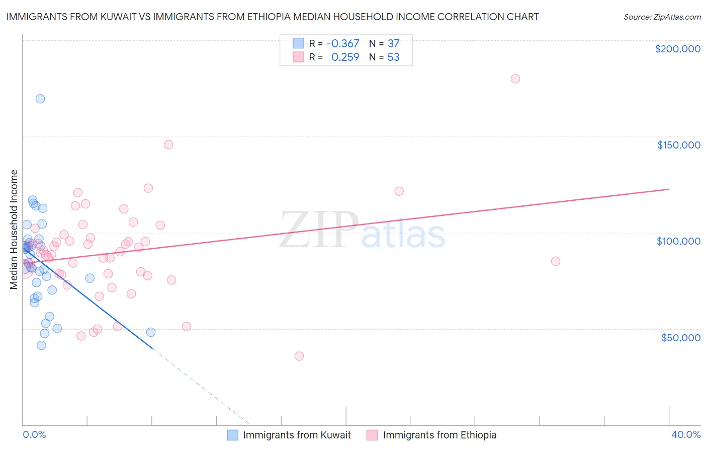 Immigrants from Kuwait vs Immigrants from Ethiopia Median Household Income