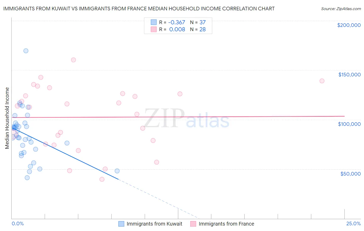Immigrants from Kuwait vs Immigrants from France Median Household Income