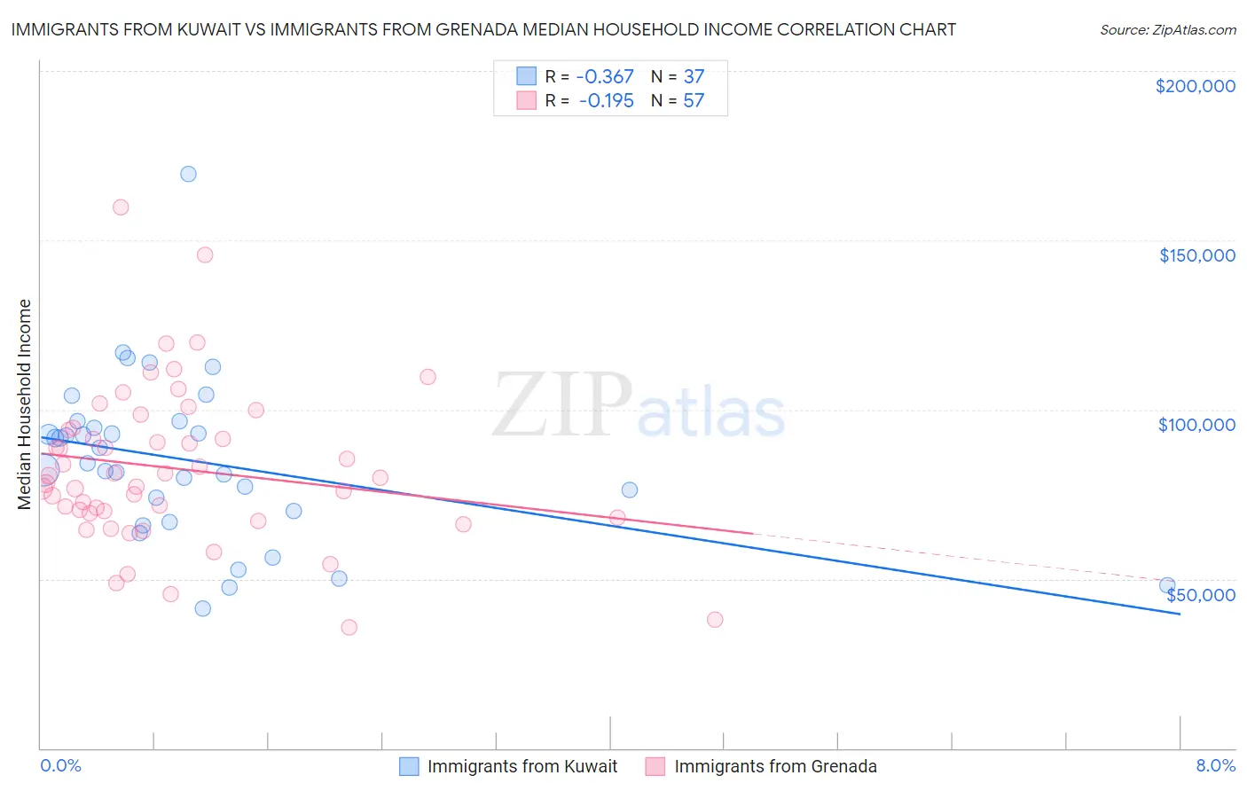 Immigrants from Kuwait vs Immigrants from Grenada Median Household Income
