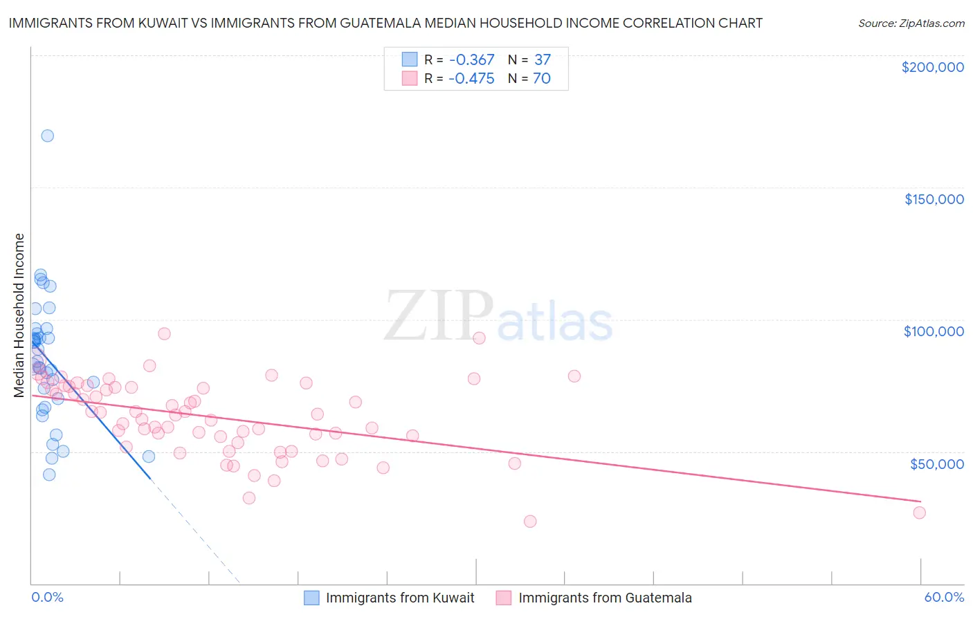 Immigrants from Kuwait vs Immigrants from Guatemala Median Household Income