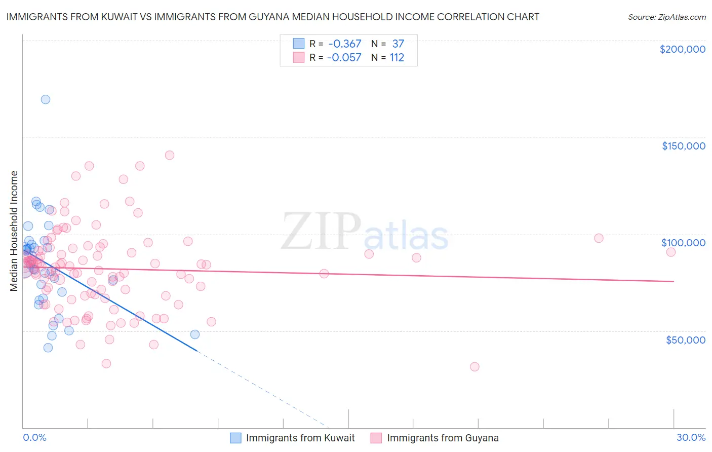 Immigrants from Kuwait vs Immigrants from Guyana Median Household Income