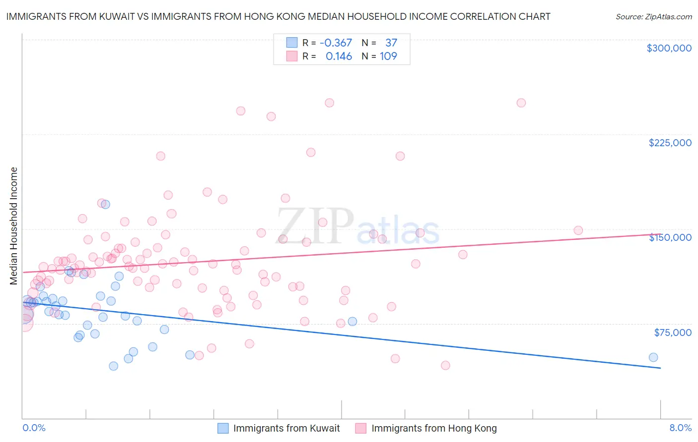Immigrants from Kuwait vs Immigrants from Hong Kong Median Household Income