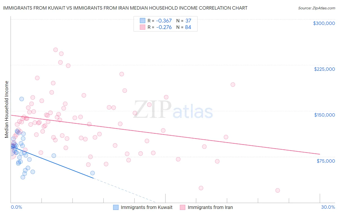 Immigrants from Kuwait vs Immigrants from Iran Median Household Income