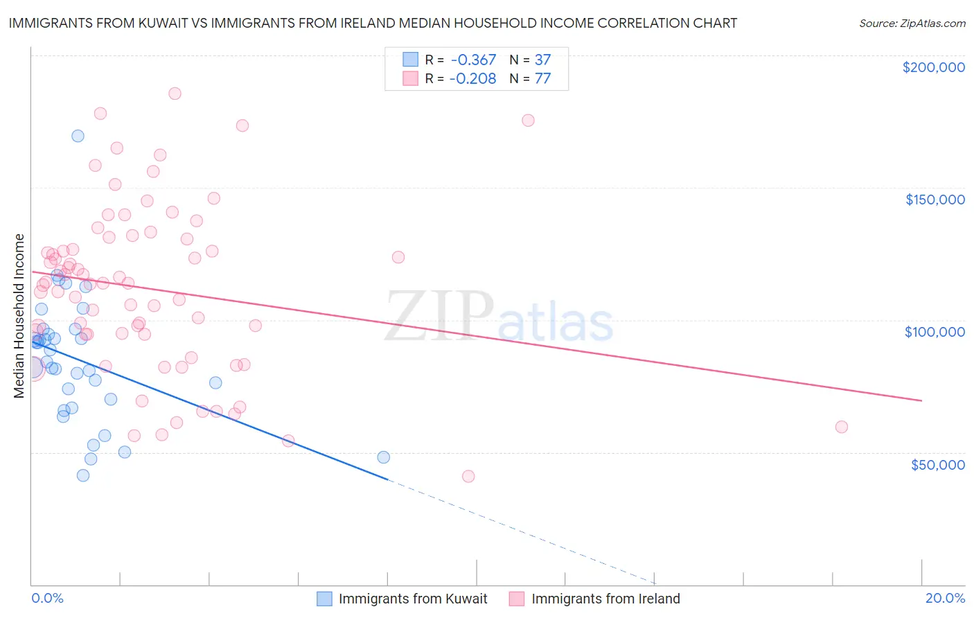 Immigrants from Kuwait vs Immigrants from Ireland Median Household Income