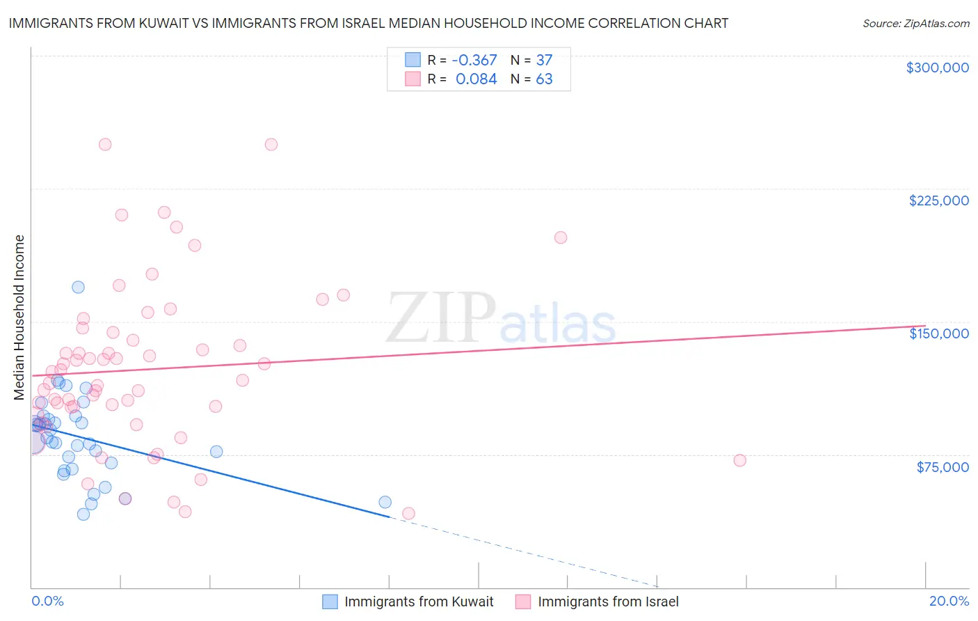 Immigrants from Kuwait vs Immigrants from Israel Median Household Income