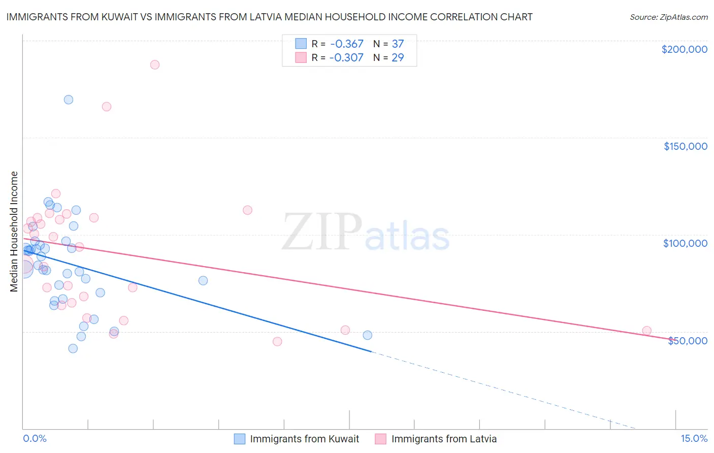 Immigrants from Kuwait vs Immigrants from Latvia Median Household Income