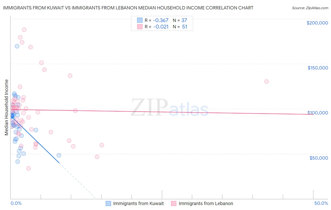 Immigrants from Kuwait vs Immigrants from Lebanon Median Household Income