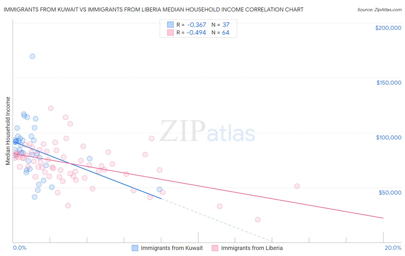 Immigrants from Kuwait vs Immigrants from Liberia Median Household Income