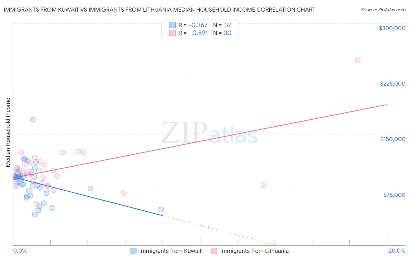 Immigrants from Kuwait vs Immigrants from Lithuania Median Household Income