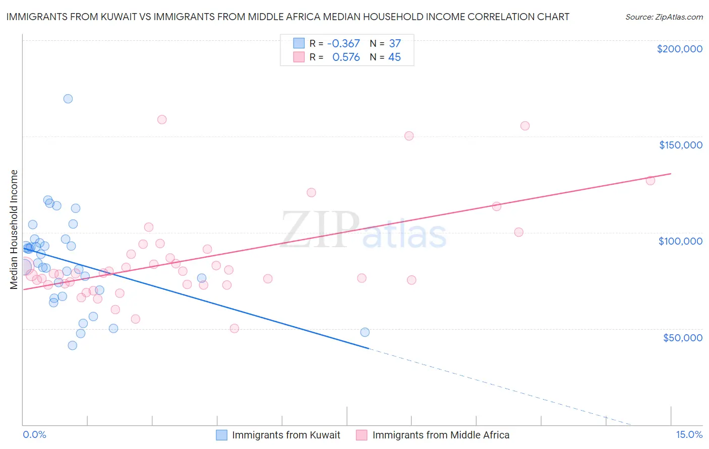Immigrants from Kuwait vs Immigrants from Middle Africa Median Household Income