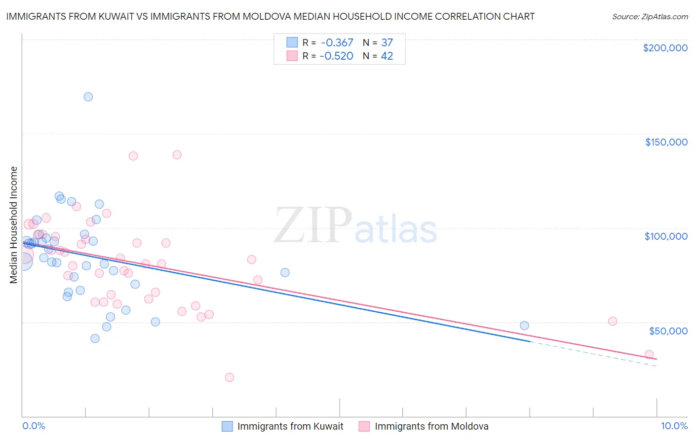 Immigrants from Kuwait vs Immigrants from Moldova Median Household Income