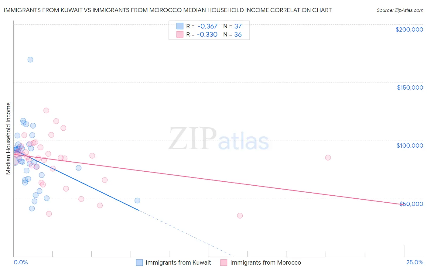 Immigrants from Kuwait vs Immigrants from Morocco Median Household Income