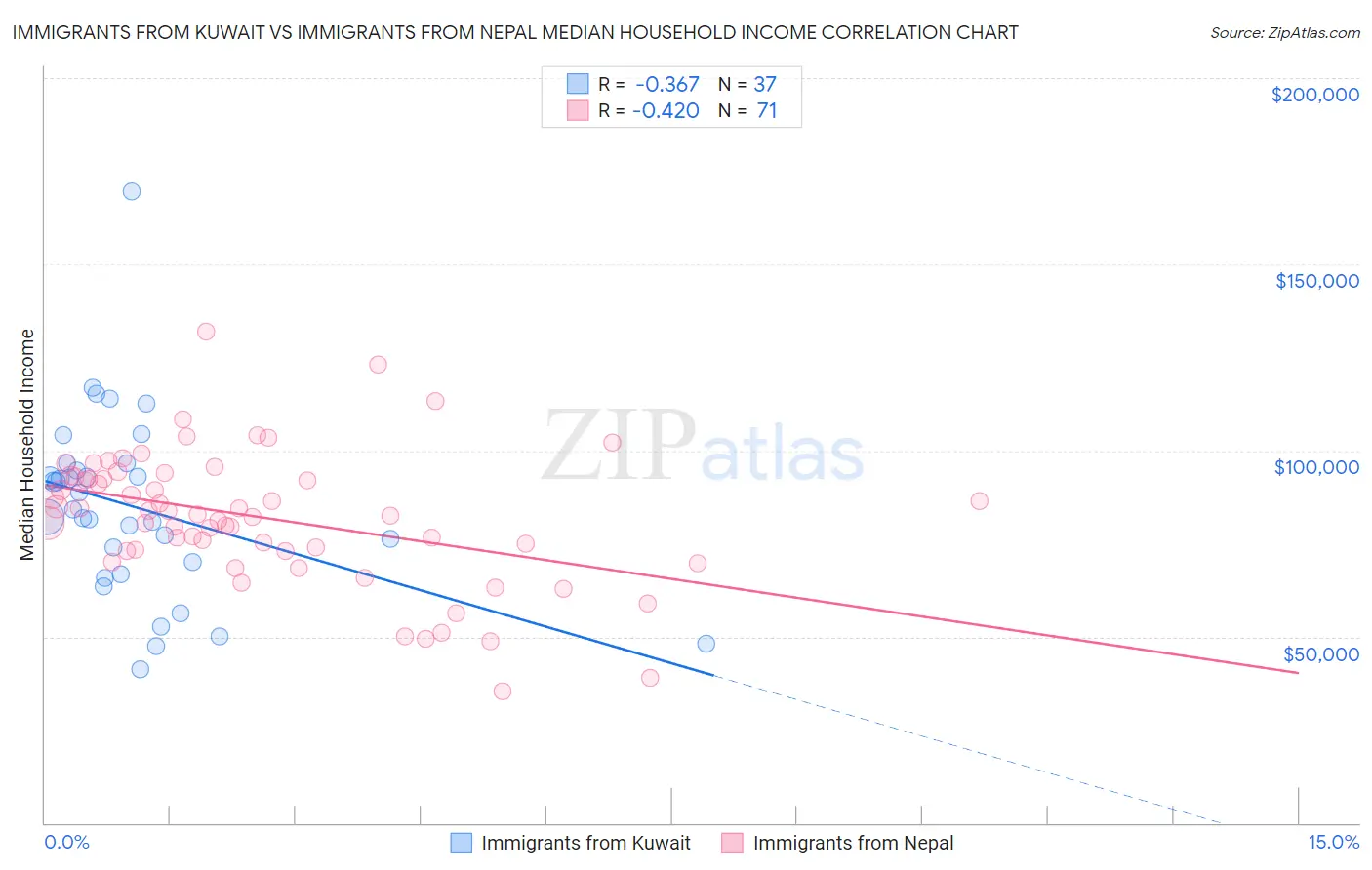 Immigrants from Kuwait vs Immigrants from Nepal Median Household Income