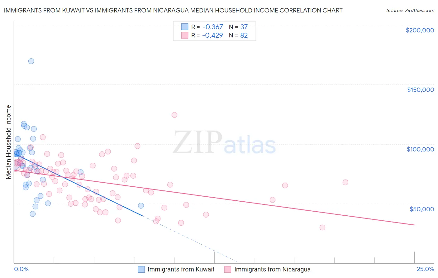 Immigrants from Kuwait vs Immigrants from Nicaragua Median Household Income