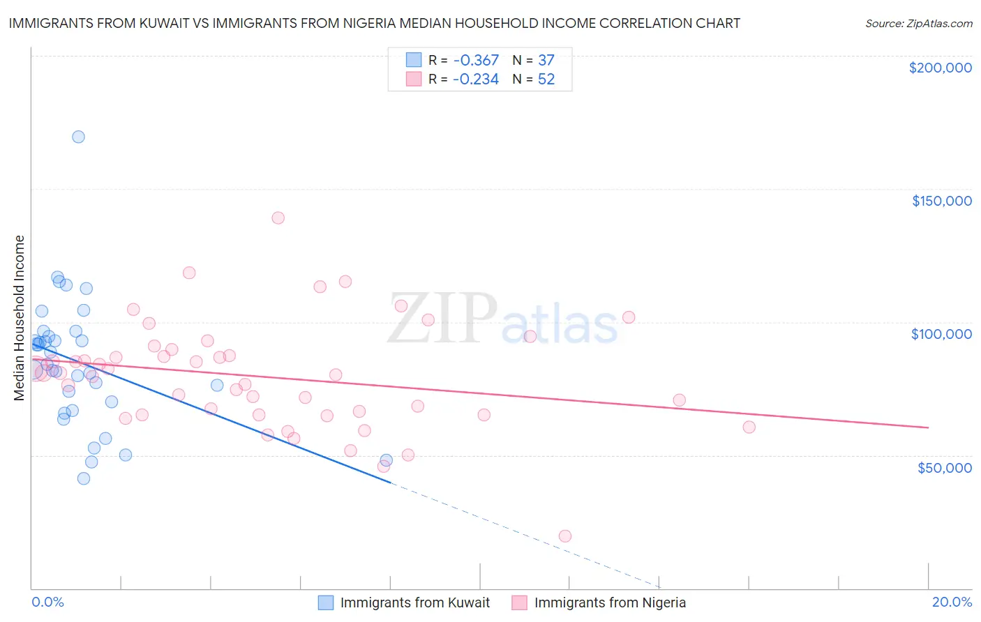 Immigrants from Kuwait vs Immigrants from Nigeria Median Household Income