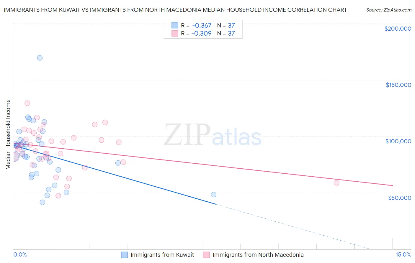 Immigrants from Kuwait vs Immigrants from North Macedonia Median Household Income