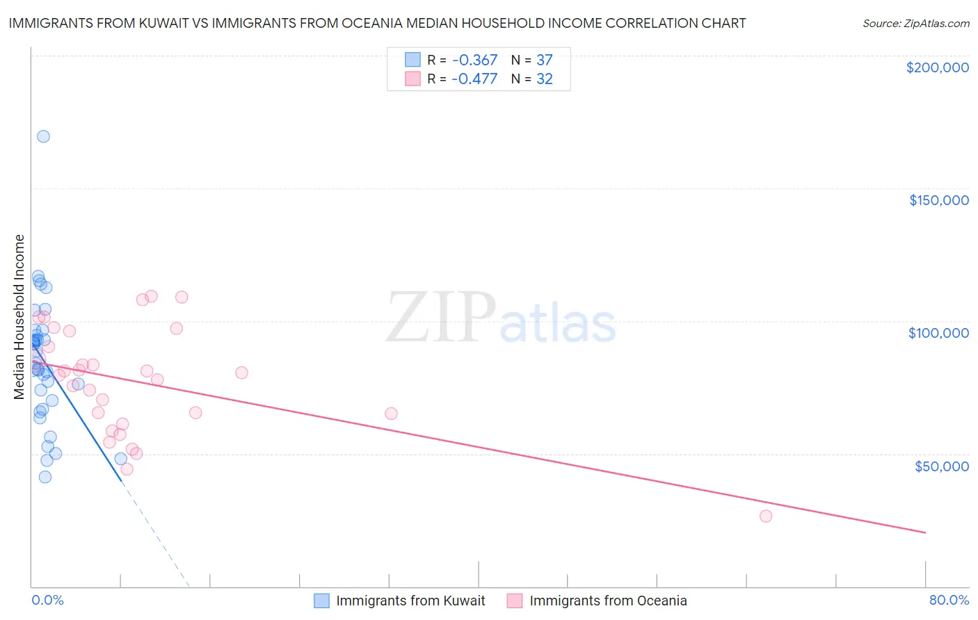Immigrants from Kuwait vs Immigrants from Oceania Median Household Income